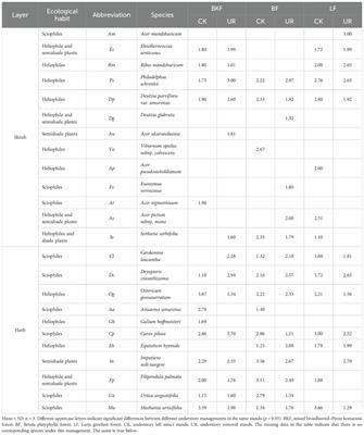 Niches, interspecific associations, and community stability of main understory regeneration species after understory removal in temperate forests